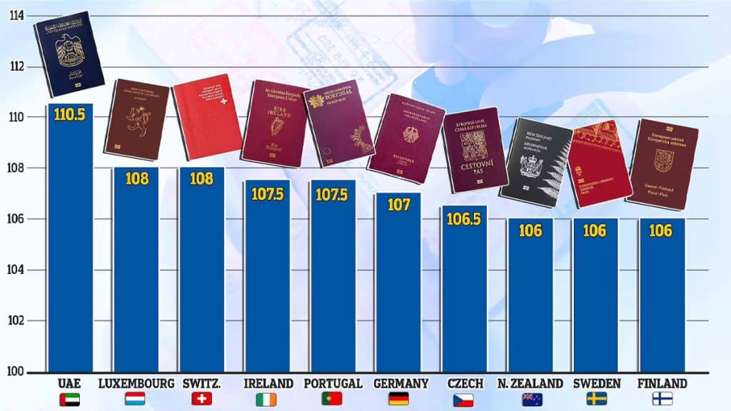 معتبرترین پاسپورت جهان در سال 2023